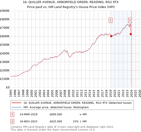 16, QUILLER AVENUE, ARBORFIELD GREEN, READING, RG2 9TX: Price paid vs HM Land Registry's House Price Index