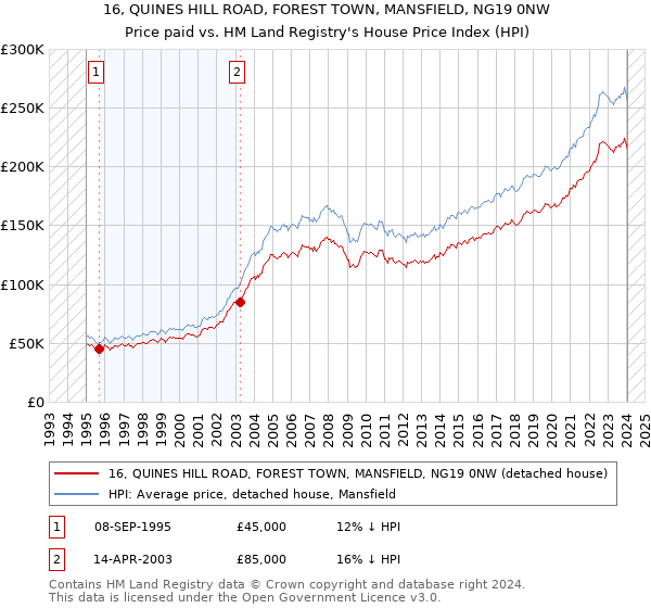 16, QUINES HILL ROAD, FOREST TOWN, MANSFIELD, NG19 0NW: Price paid vs HM Land Registry's House Price Index