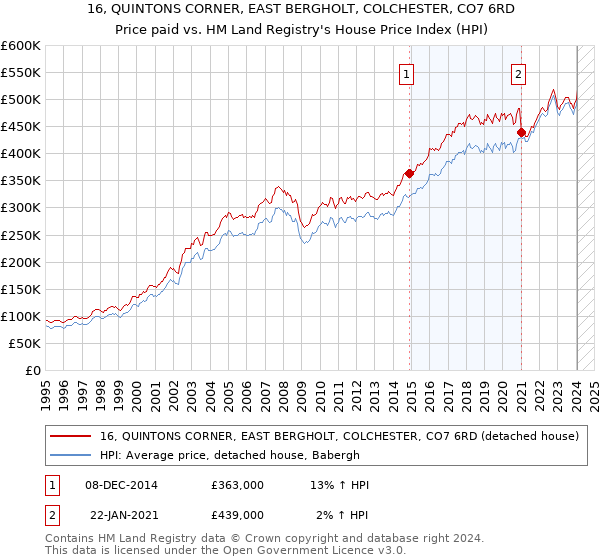 16, QUINTONS CORNER, EAST BERGHOLT, COLCHESTER, CO7 6RD: Price paid vs HM Land Registry's House Price Index