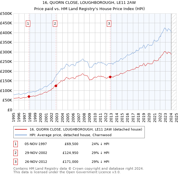 16, QUORN CLOSE, LOUGHBOROUGH, LE11 2AW: Price paid vs HM Land Registry's House Price Index