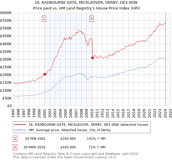 16, RADBOURNE GATE, MICKLEOVER, DERBY, DE3 0DW: Price paid vs HM Land Registry's House Price Index
