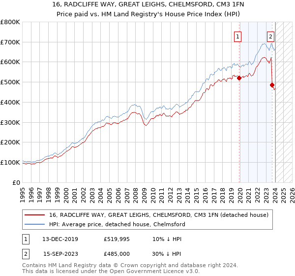 16, RADCLIFFE WAY, GREAT LEIGHS, CHELMSFORD, CM3 1FN: Price paid vs HM Land Registry's House Price Index