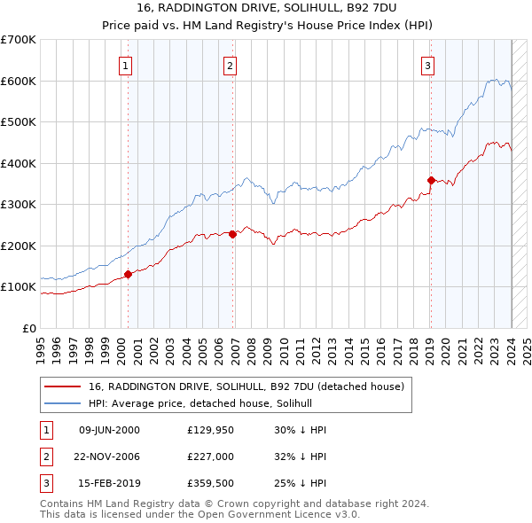 16, RADDINGTON DRIVE, SOLIHULL, B92 7DU: Price paid vs HM Land Registry's House Price Index