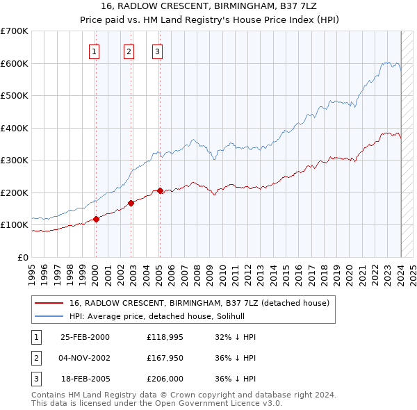 16, RADLOW CRESCENT, BIRMINGHAM, B37 7LZ: Price paid vs HM Land Registry's House Price Index