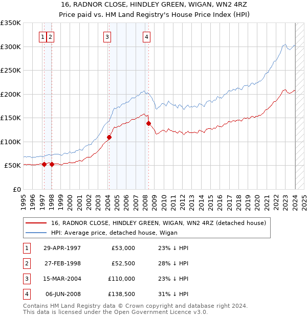 16, RADNOR CLOSE, HINDLEY GREEN, WIGAN, WN2 4RZ: Price paid vs HM Land Registry's House Price Index