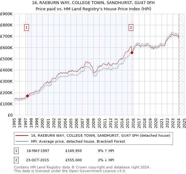 16, RAEBURN WAY, COLLEGE TOWN, SANDHURST, GU47 0FH: Price paid vs HM Land Registry's House Price Index
