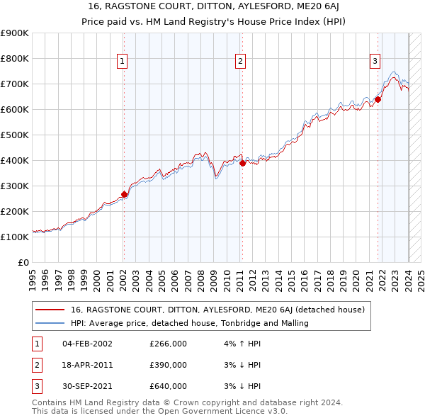 16, RAGSTONE COURT, DITTON, AYLESFORD, ME20 6AJ: Price paid vs HM Land Registry's House Price Index