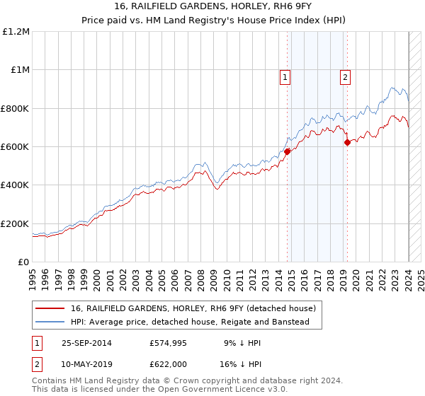 16, RAILFIELD GARDENS, HORLEY, RH6 9FY: Price paid vs HM Land Registry's House Price Index