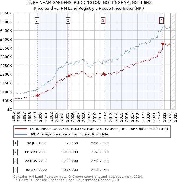 16, RAINHAM GARDENS, RUDDINGTON, NOTTINGHAM, NG11 6HX: Price paid vs HM Land Registry's House Price Index