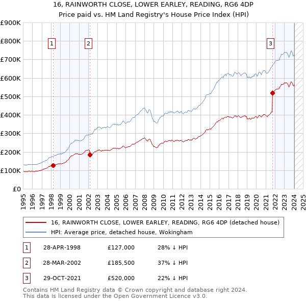 16, RAINWORTH CLOSE, LOWER EARLEY, READING, RG6 4DP: Price paid vs HM Land Registry's House Price Index