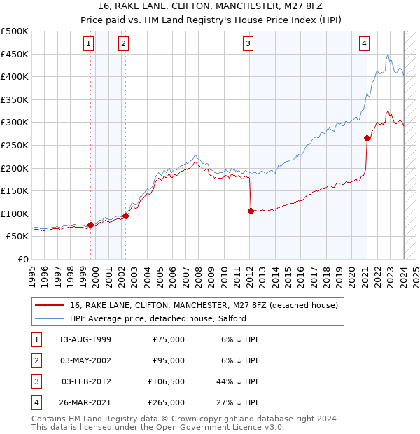 16, RAKE LANE, CLIFTON, MANCHESTER, M27 8FZ: Price paid vs HM Land Registry's House Price Index