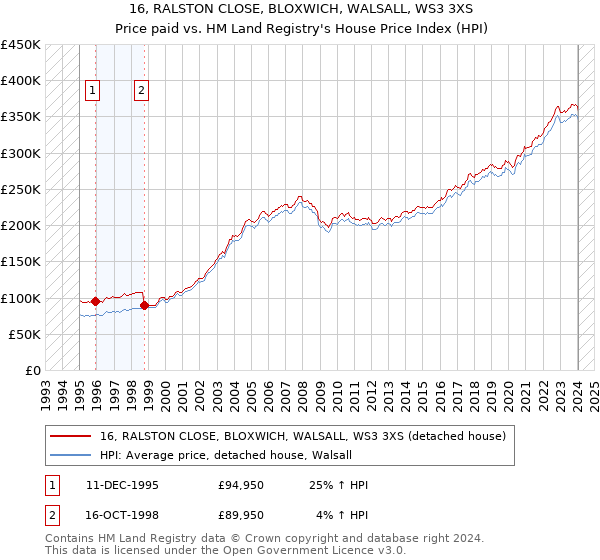 16, RALSTON CLOSE, BLOXWICH, WALSALL, WS3 3XS: Price paid vs HM Land Registry's House Price Index