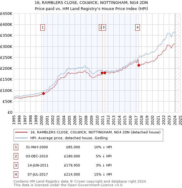 16, RAMBLERS CLOSE, COLWICK, NOTTINGHAM, NG4 2DN: Price paid vs HM Land Registry's House Price Index