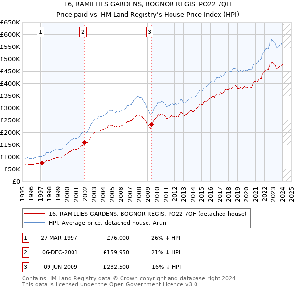 16, RAMILLIES GARDENS, BOGNOR REGIS, PO22 7QH: Price paid vs HM Land Registry's House Price Index