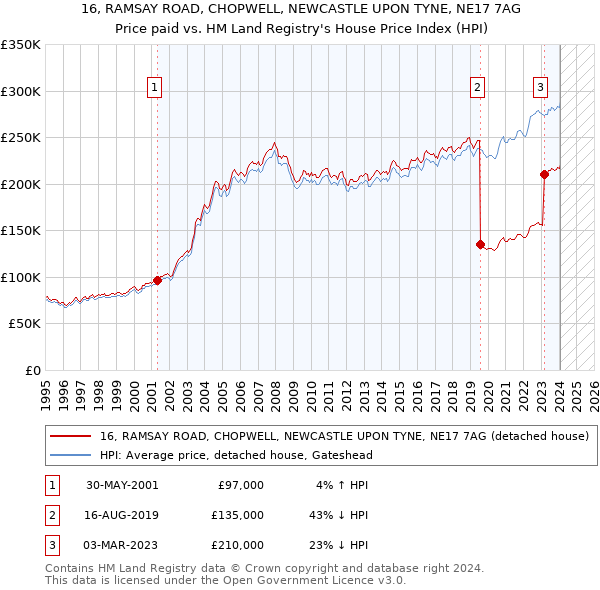16, RAMSAY ROAD, CHOPWELL, NEWCASTLE UPON TYNE, NE17 7AG: Price paid vs HM Land Registry's House Price Index