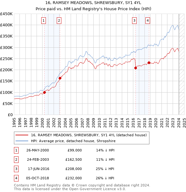16, RAMSEY MEADOWS, SHREWSBURY, SY1 4YL: Price paid vs HM Land Registry's House Price Index