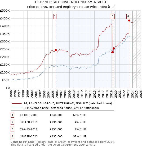 16, RANELAGH GROVE, NOTTINGHAM, NG8 1HT: Price paid vs HM Land Registry's House Price Index