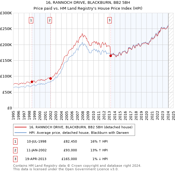 16, RANNOCH DRIVE, BLACKBURN, BB2 5BH: Price paid vs HM Land Registry's House Price Index