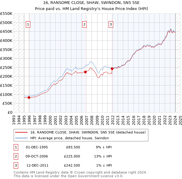 16, RANSOME CLOSE, SHAW, SWINDON, SN5 5SE: Price paid vs HM Land Registry's House Price Index