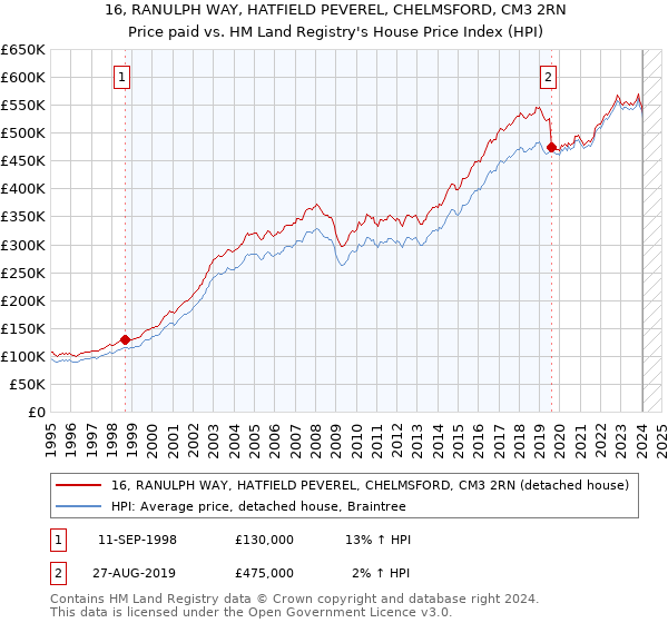 16, RANULPH WAY, HATFIELD PEVEREL, CHELMSFORD, CM3 2RN: Price paid vs HM Land Registry's House Price Index