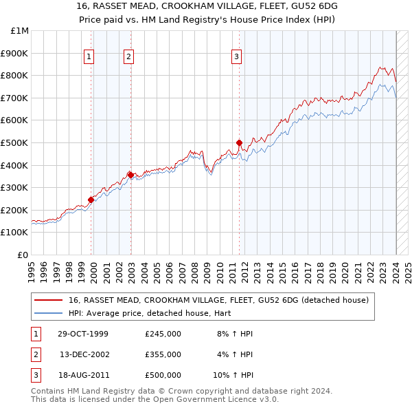 16, RASSET MEAD, CROOKHAM VILLAGE, FLEET, GU52 6DG: Price paid vs HM Land Registry's House Price Index