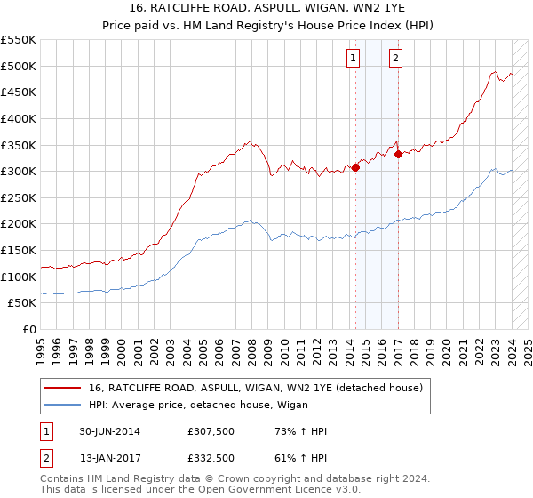 16, RATCLIFFE ROAD, ASPULL, WIGAN, WN2 1YE: Price paid vs HM Land Registry's House Price Index
