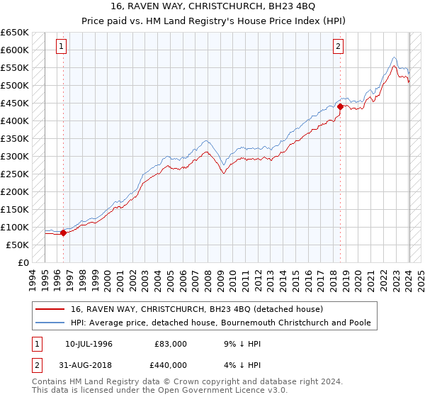 16, RAVEN WAY, CHRISTCHURCH, BH23 4BQ: Price paid vs HM Land Registry's House Price Index