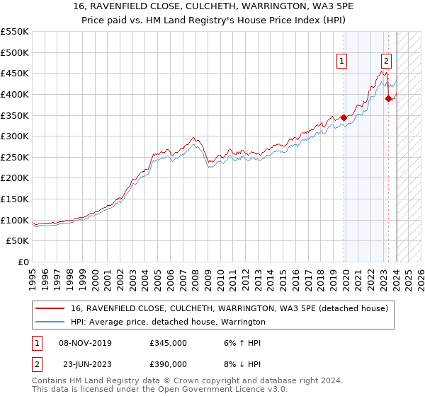 16, RAVENFIELD CLOSE, CULCHETH, WARRINGTON, WA3 5PE: Price paid vs HM Land Registry's House Price Index