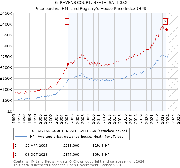 16, RAVENS COURT, NEATH, SA11 3SX: Price paid vs HM Land Registry's House Price Index