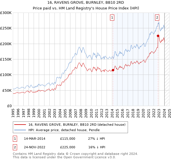 16, RAVENS GROVE, BURNLEY, BB10 2RD: Price paid vs HM Land Registry's House Price Index