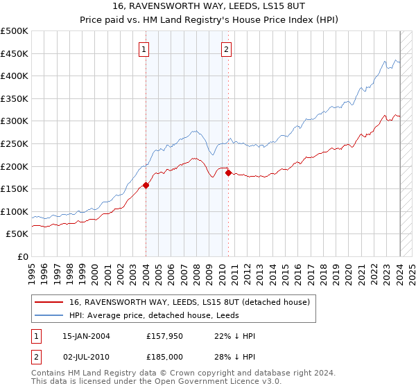 16, RAVENSWORTH WAY, LEEDS, LS15 8UT: Price paid vs HM Land Registry's House Price Index