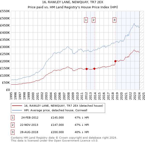 16, RAWLEY LANE, NEWQUAY, TR7 2EX: Price paid vs HM Land Registry's House Price Index