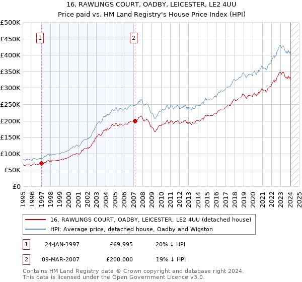 16, RAWLINGS COURT, OADBY, LEICESTER, LE2 4UU: Price paid vs HM Land Registry's House Price Index