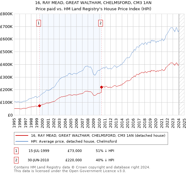 16, RAY MEAD, GREAT WALTHAM, CHELMSFORD, CM3 1AN: Price paid vs HM Land Registry's House Price Index