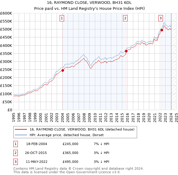 16, RAYMOND CLOSE, VERWOOD, BH31 6DL: Price paid vs HM Land Registry's House Price Index