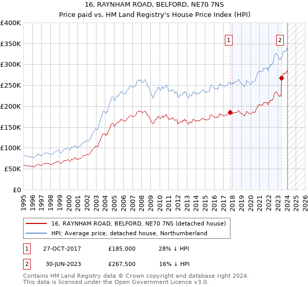 16, RAYNHAM ROAD, BELFORD, NE70 7NS: Price paid vs HM Land Registry's House Price Index