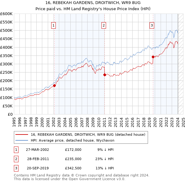 16, REBEKAH GARDENS, DROITWICH, WR9 8UG: Price paid vs HM Land Registry's House Price Index