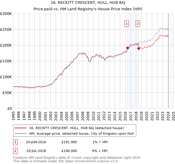 16, RECKITT CRESCENT, HULL, HU8 8AJ: Price paid vs HM Land Registry's House Price Index