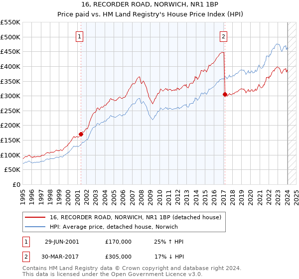 16, RECORDER ROAD, NORWICH, NR1 1BP: Price paid vs HM Land Registry's House Price Index