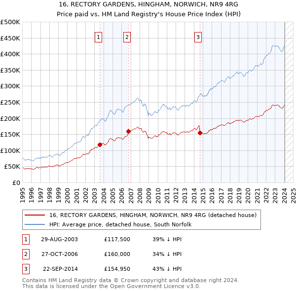 16, RECTORY GARDENS, HINGHAM, NORWICH, NR9 4RG: Price paid vs HM Land Registry's House Price Index