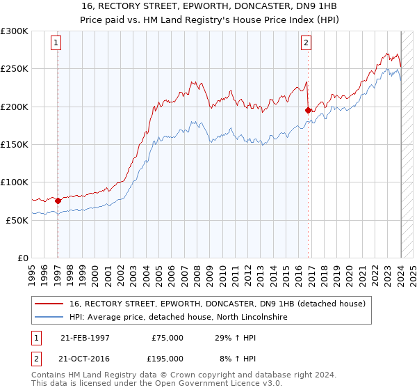 16, RECTORY STREET, EPWORTH, DONCASTER, DN9 1HB: Price paid vs HM Land Registry's House Price Index