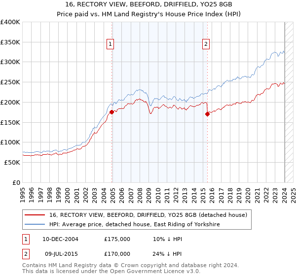 16, RECTORY VIEW, BEEFORD, DRIFFIELD, YO25 8GB: Price paid vs HM Land Registry's House Price Index