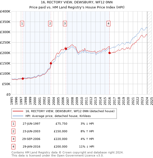 16, RECTORY VIEW, DEWSBURY, WF12 0NN: Price paid vs HM Land Registry's House Price Index