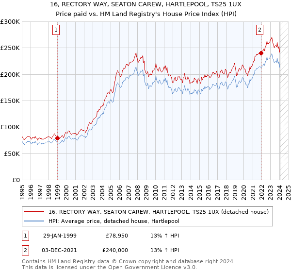 16, RECTORY WAY, SEATON CAREW, HARTLEPOOL, TS25 1UX: Price paid vs HM Land Registry's House Price Index