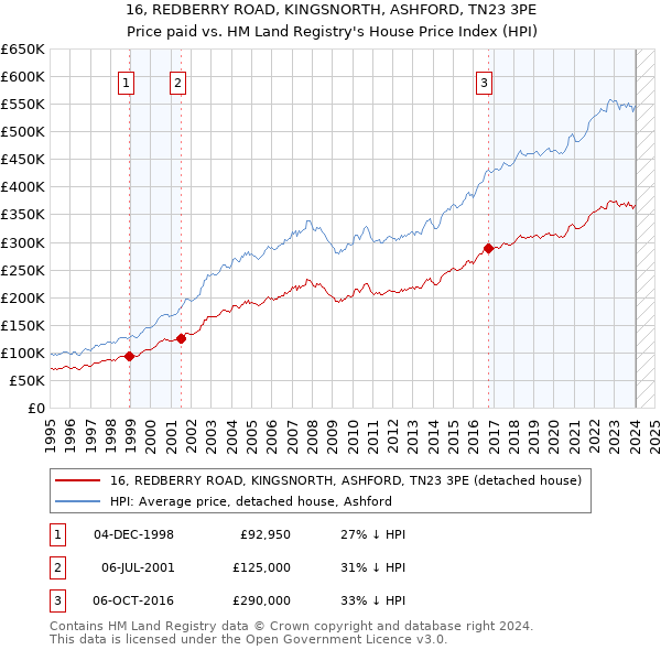 16, REDBERRY ROAD, KINGSNORTH, ASHFORD, TN23 3PE: Price paid vs HM Land Registry's House Price Index