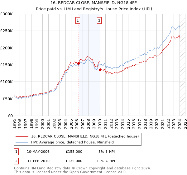 16, REDCAR CLOSE, MANSFIELD, NG18 4FE: Price paid vs HM Land Registry's House Price Index