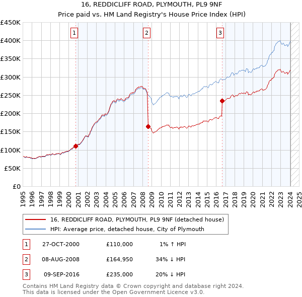 16, REDDICLIFF ROAD, PLYMOUTH, PL9 9NF: Price paid vs HM Land Registry's House Price Index