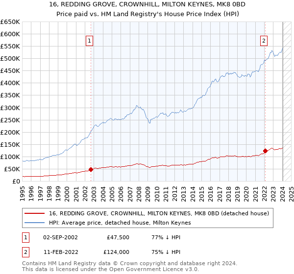 16, REDDING GROVE, CROWNHILL, MILTON KEYNES, MK8 0BD: Price paid vs HM Land Registry's House Price Index