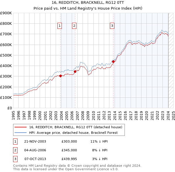 16, REDDITCH, BRACKNELL, RG12 0TT: Price paid vs HM Land Registry's House Price Index