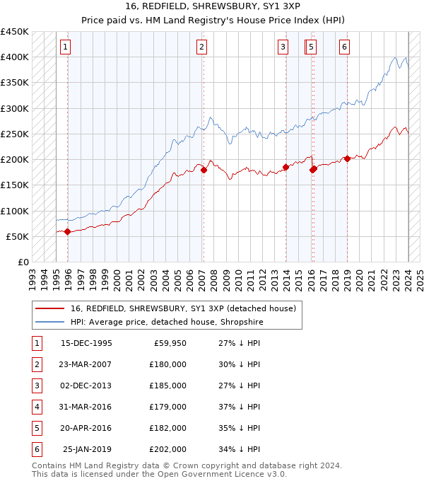 16, REDFIELD, SHREWSBURY, SY1 3XP: Price paid vs HM Land Registry's House Price Index